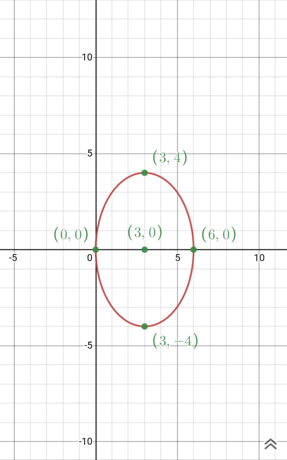 An equation of an ellipse is given by $\frac{(x-3)^2}{9}+\fr | Quizlet