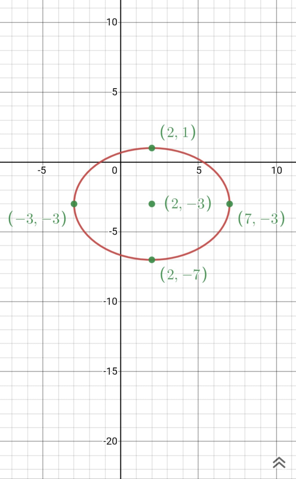 An equation of an ellipse is given by $\frac{(x-2)^2}{25}+\f | Quizlet