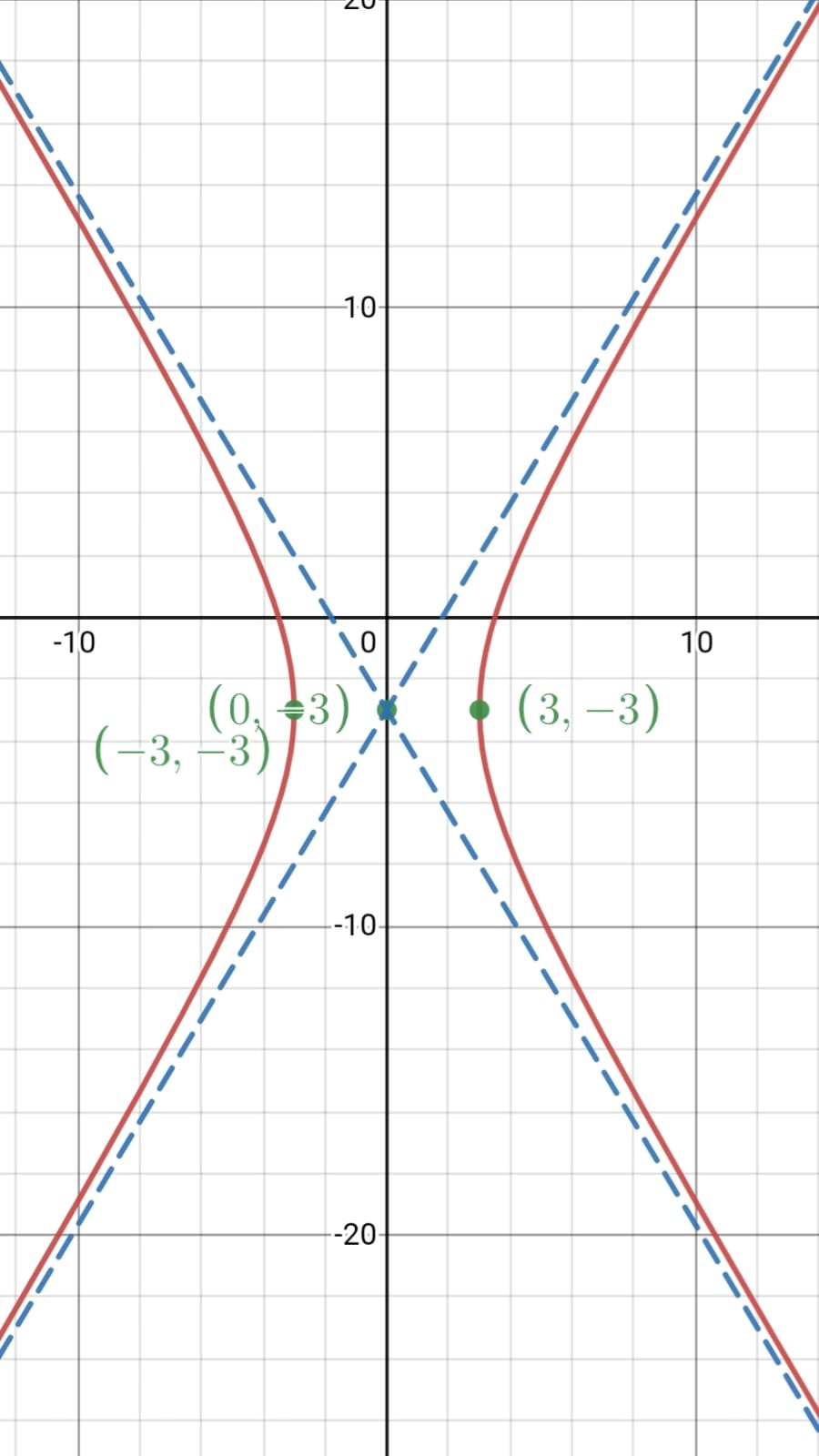 An equation of a hyperbola is given by $25 x^2-9 y^2-54 y=30 | Quizlet