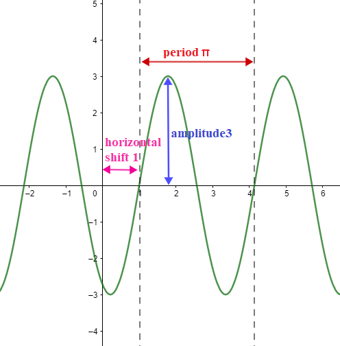 The trigonometric function $y=3 \sin (2 x-2)$ is given. Sket | Quizlet