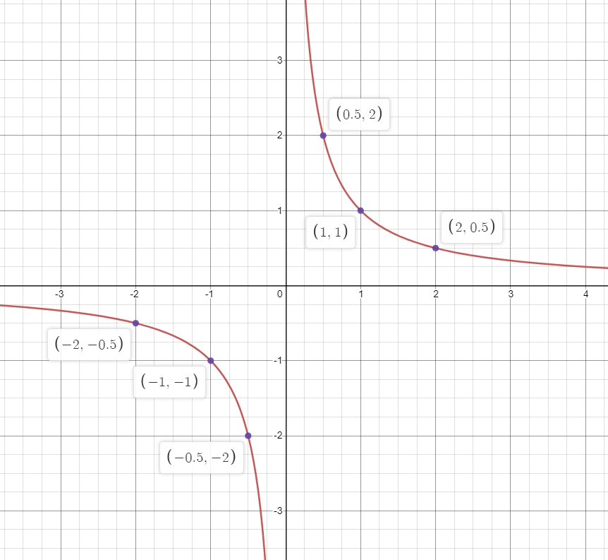 Graph the equation xy = 1. [Hint: Use the form of the equati | Quizlet