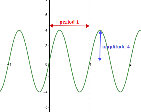 A trigonometric function is given. (a) Find the amplitude, p | Quizlet