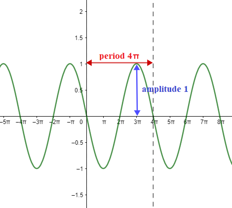 The trigonometric function $y=-\sin \dfrac{1}{2} x$ is given | Quizlet