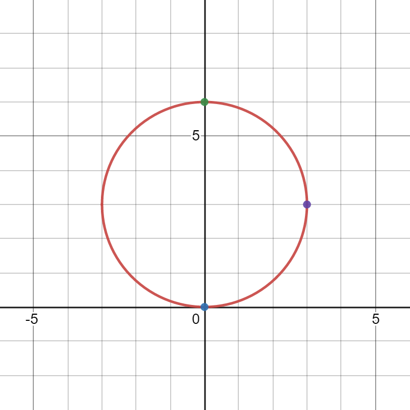 find the equation of the circle $$ x^2 + y^2 + Dx + Ey + F | Quizlet