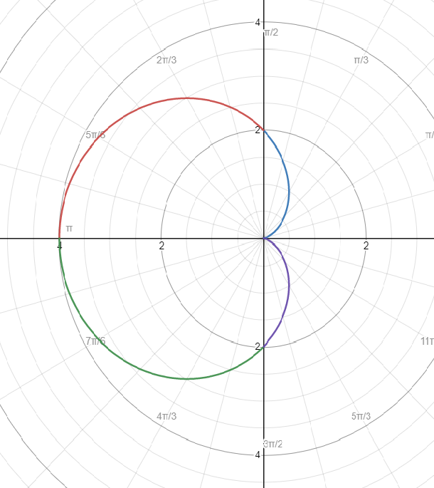 Sketch a graph of the polar equation. $$ r = 2 - 2 \cos \t | Quizlet