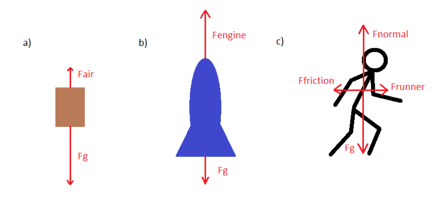 draw-a-free-body-diagram-for-each-of-the-following-objects-quizlet