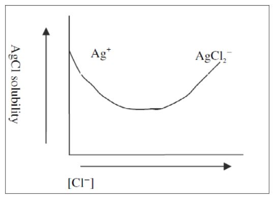 The solubility of Ag(l) in aqueous solutions containing diff | Quizlet