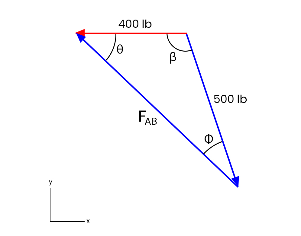 Engineering Mechanics: Statics - 9780133918922 - Exercise 19 | Quizlet