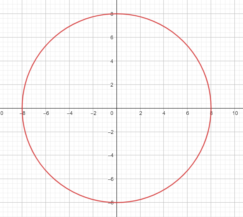 Graph The Equation Identify The Radius Of The Circle X Quizlet