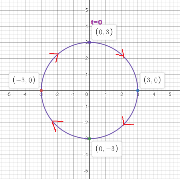 The Position Of An Object In Circular Motion Is Modeled By T 