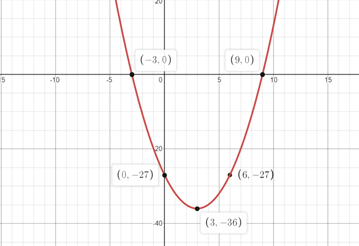 Graph the function. y = x² - 6x - 27 | Quizlet