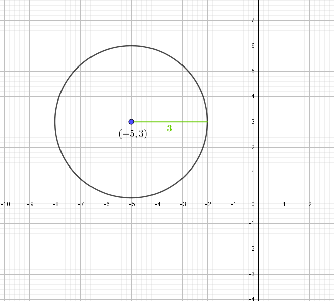 Find the center and radius of the circle. (x + 5)² + (y - 3) | Quizlet