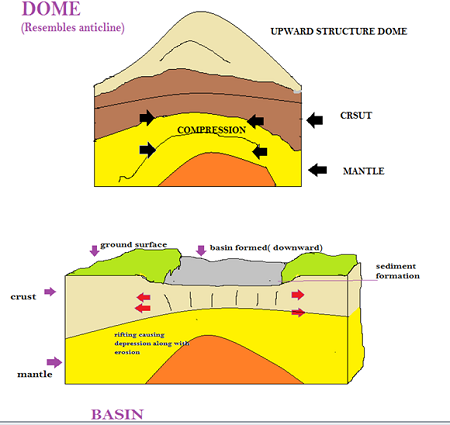 Dome And Basin