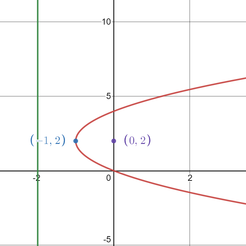 find the vertex, focus, and directrix of the parabola. Then | Quizlet