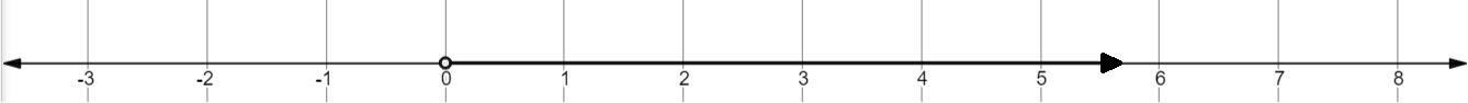 Graph x > 0 on a number line. | Quizlet