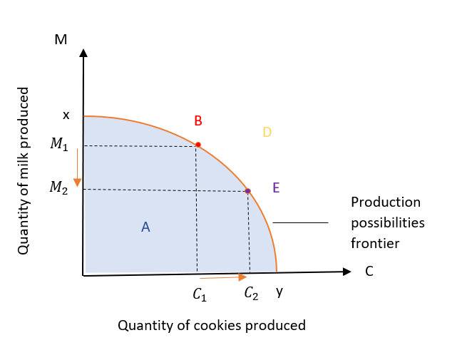 How to Draw a Production Possibility Frontier - Quickonomics