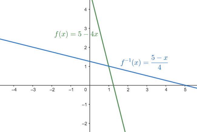 Graph f and $f^{-1}$ together. $f(x)=5-4 x, a=1 / 2$ | Quizlet