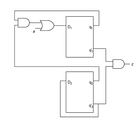 For the state table shown, design a system using D flip flop | Quizlet