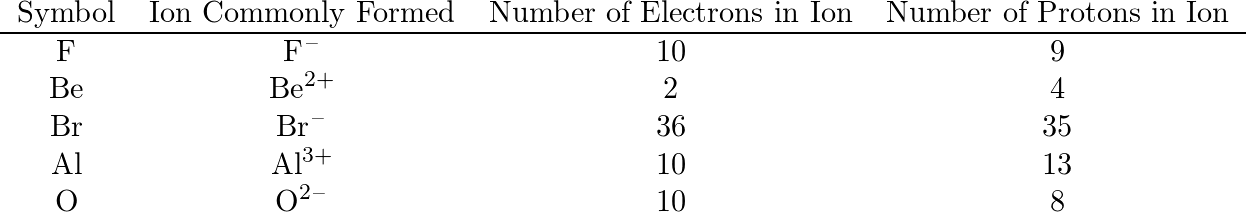 For each of the negative ions listed in column 1, use the periodic table to  find in column 2 the total number of electrons the ion contains. A given  answer may be