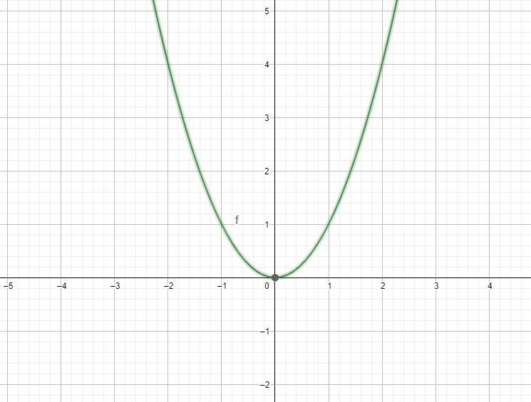 What does the equation y = x^2 represent as a curve in R^2? | Quizlet