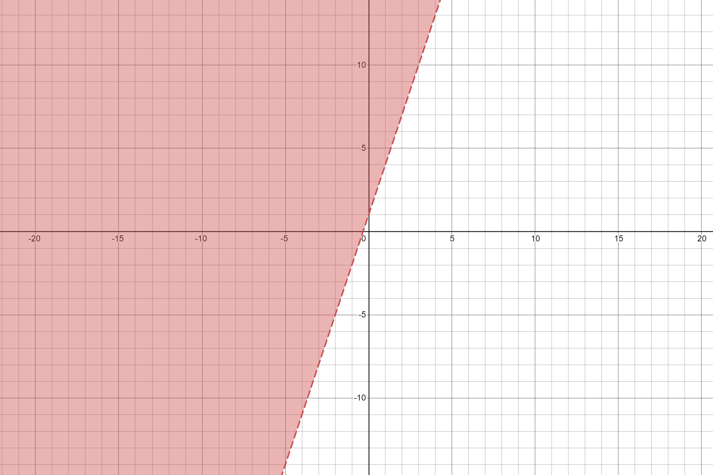 graph-the-solutions-of-each-linear-inequality-y-3x-1-quizlet