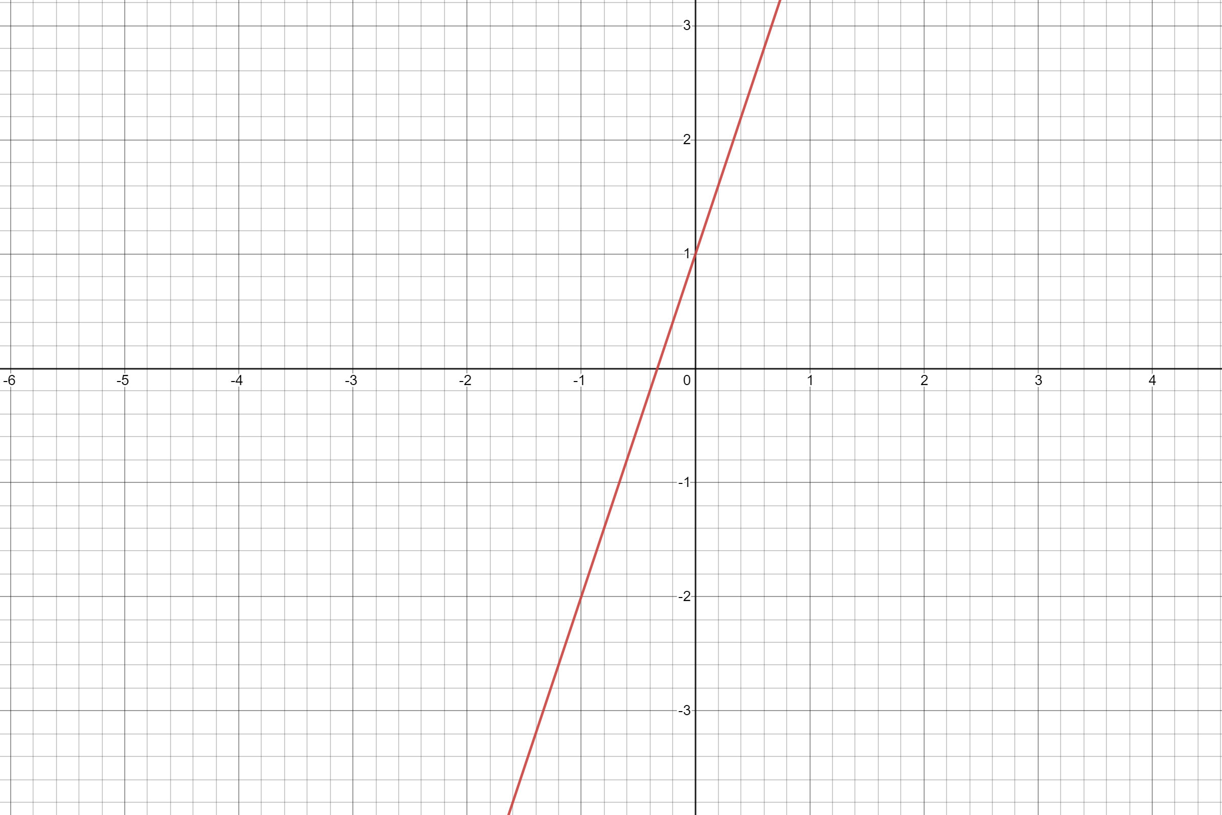 graph-the-solutions-of-each-linear-inequality-y-3x-1-quizlet