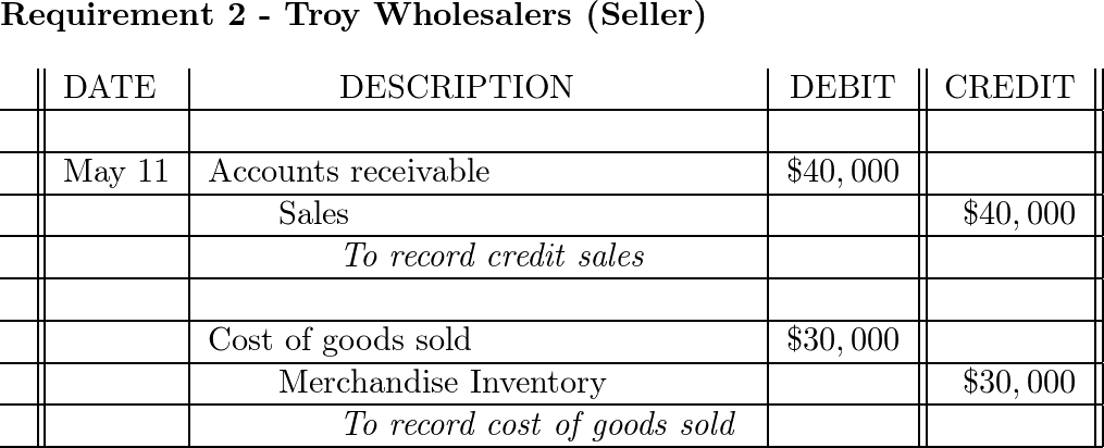 Sydney Retailing (buyer) and Troy Wholesalers (seller) enter | Quizlet