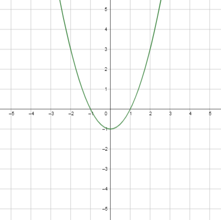 Match each function with its graph. $$ f(x)=x^2-1 $$ | Quizlet