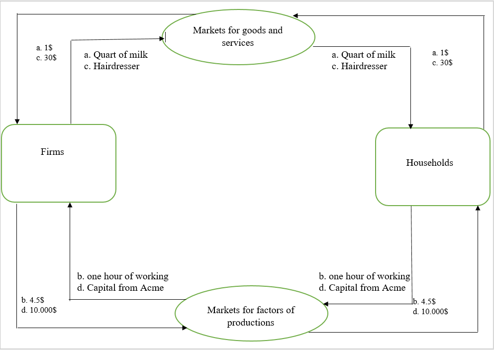 Draw A Circular Flow Diagram Identify The Parts Of The Mode Quizlet 1058