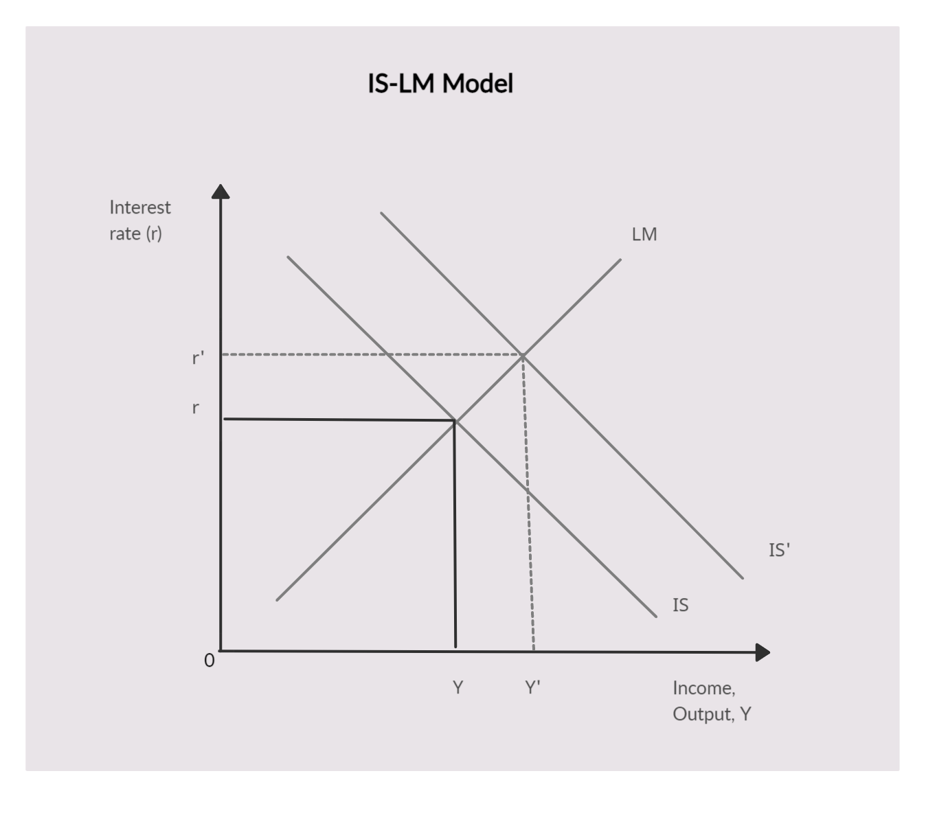 according-to-the-is-lm-model-what-happens-in-the-short-run-quizlet