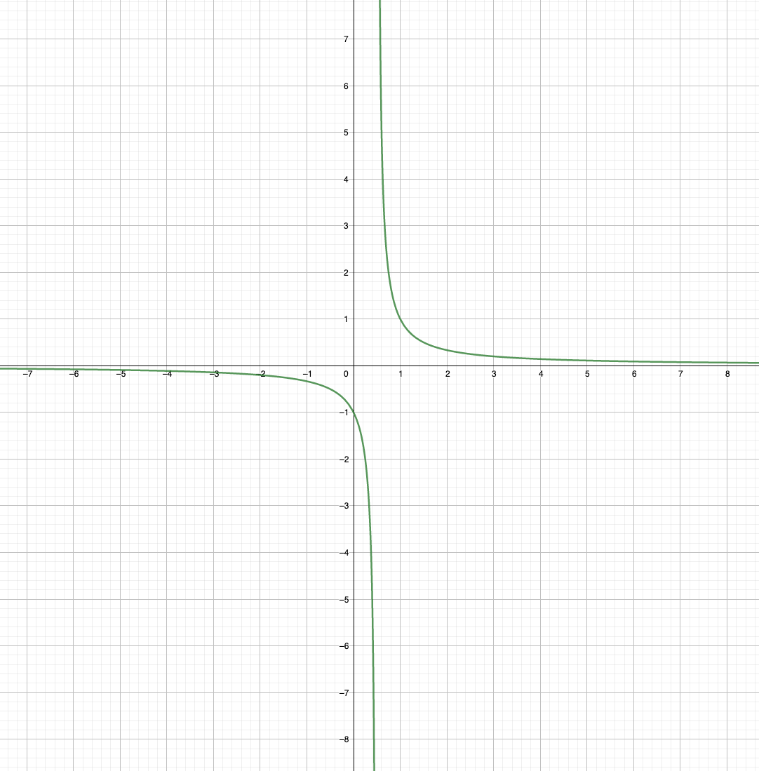 Check your conjecture by factoring the denominator. | Quizlet