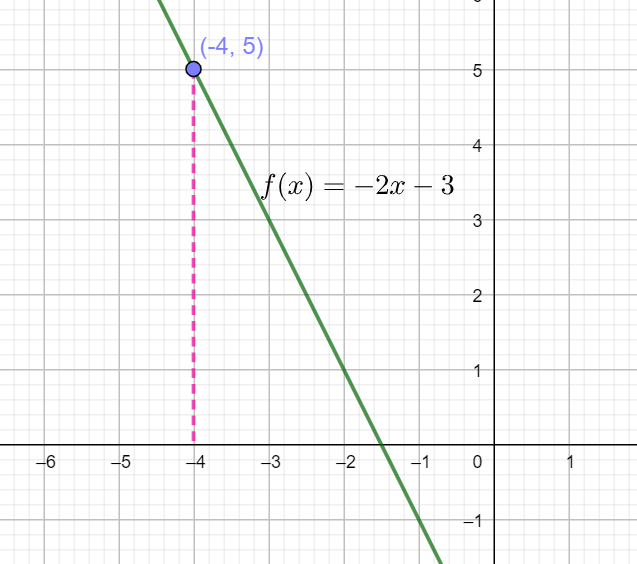 use-a-graph-of-the-function-f-x-2x-3-to-find-the-value-of-quizlet