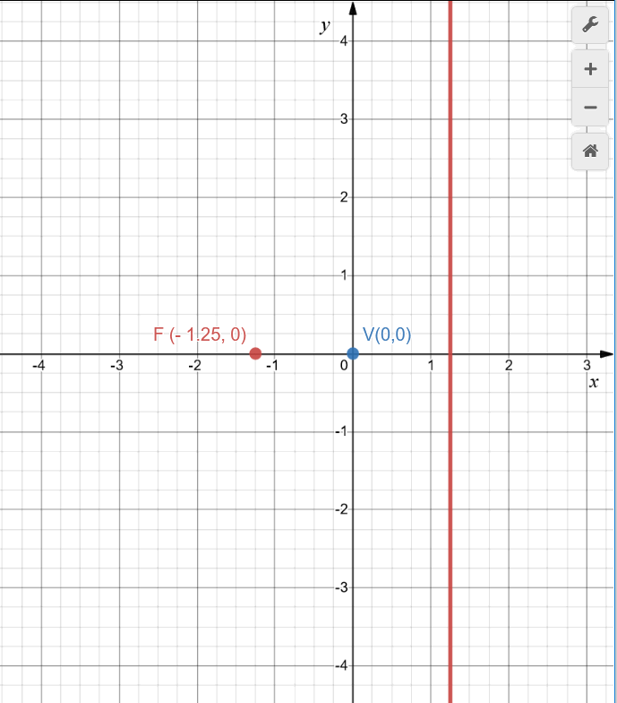 1) Sketch the parabola, and lable the focus, vertex and directrix. a) (y -  1)^2 = -12(x + 4) b) i) y^2 - 6y -2x + 1 = 0, ii) y =