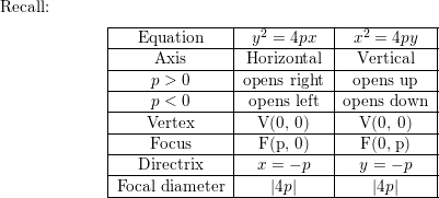 1) Sketch the parabola, and lable the focus, vertex and directrix. a) (y -  1)^2 = -12(x + 4) b) i) y^2 - 6y -2x + 1 = 0, ii) y =