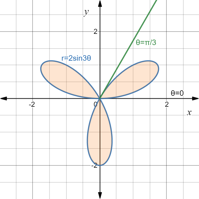 Sketch the polar curves r = 2 sin 3θ. Find the area enclosed