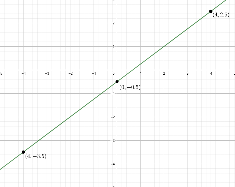 Graph the linear equation. Use a graphing calculator to chec | Quizlet