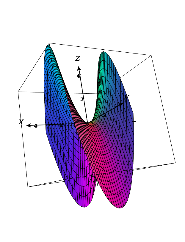 Sketch The Graph Of F F X Y X Y Quizlet