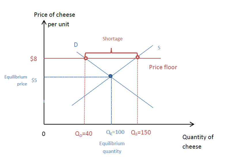 the-government-has-decided-that-the-free-market-price-of-che-quizlet