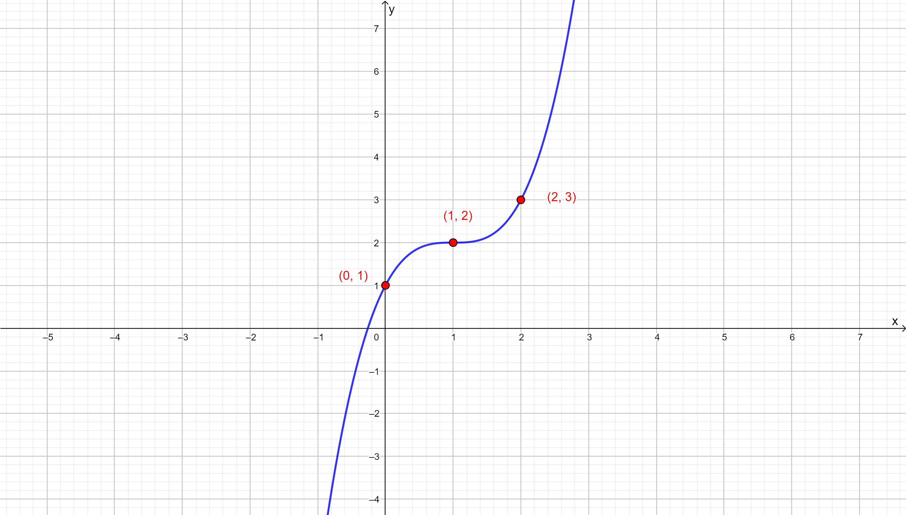 Graph Each Function Using The Techniques Of Shifting Compre Quizlet