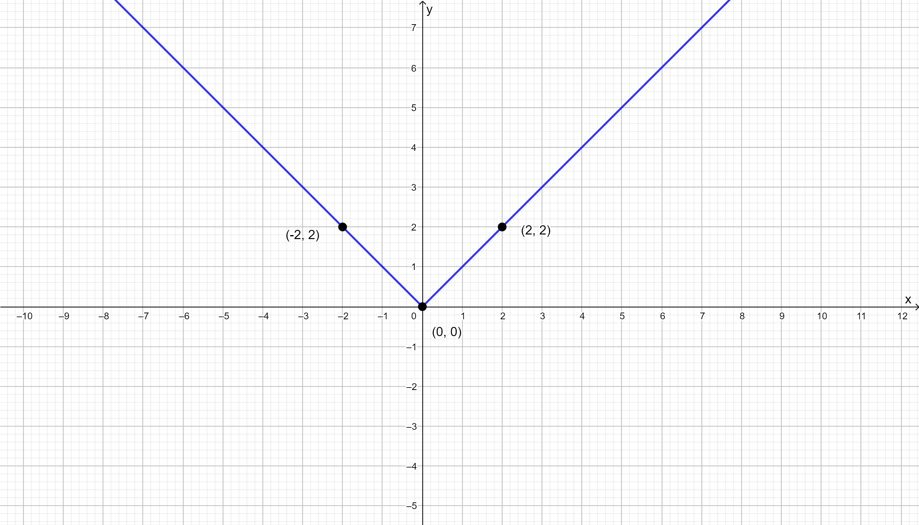 Graph Each Function Using The Techniques Of Shifting Compre Quizlet