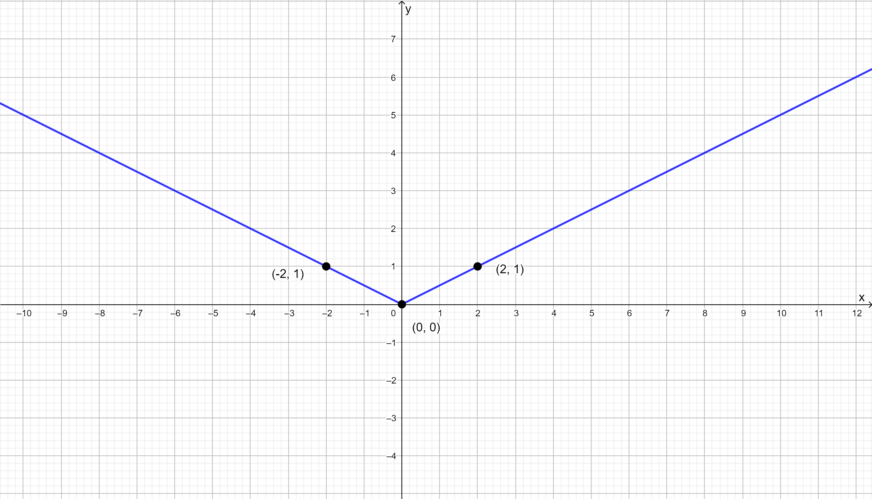 Graph Each Function Using The Techniques Of Shifting Compre Quizlet