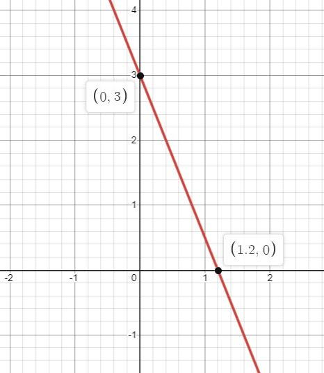 Find the intercepts and graph each line. -5x - 2y = -6 | Quizlet