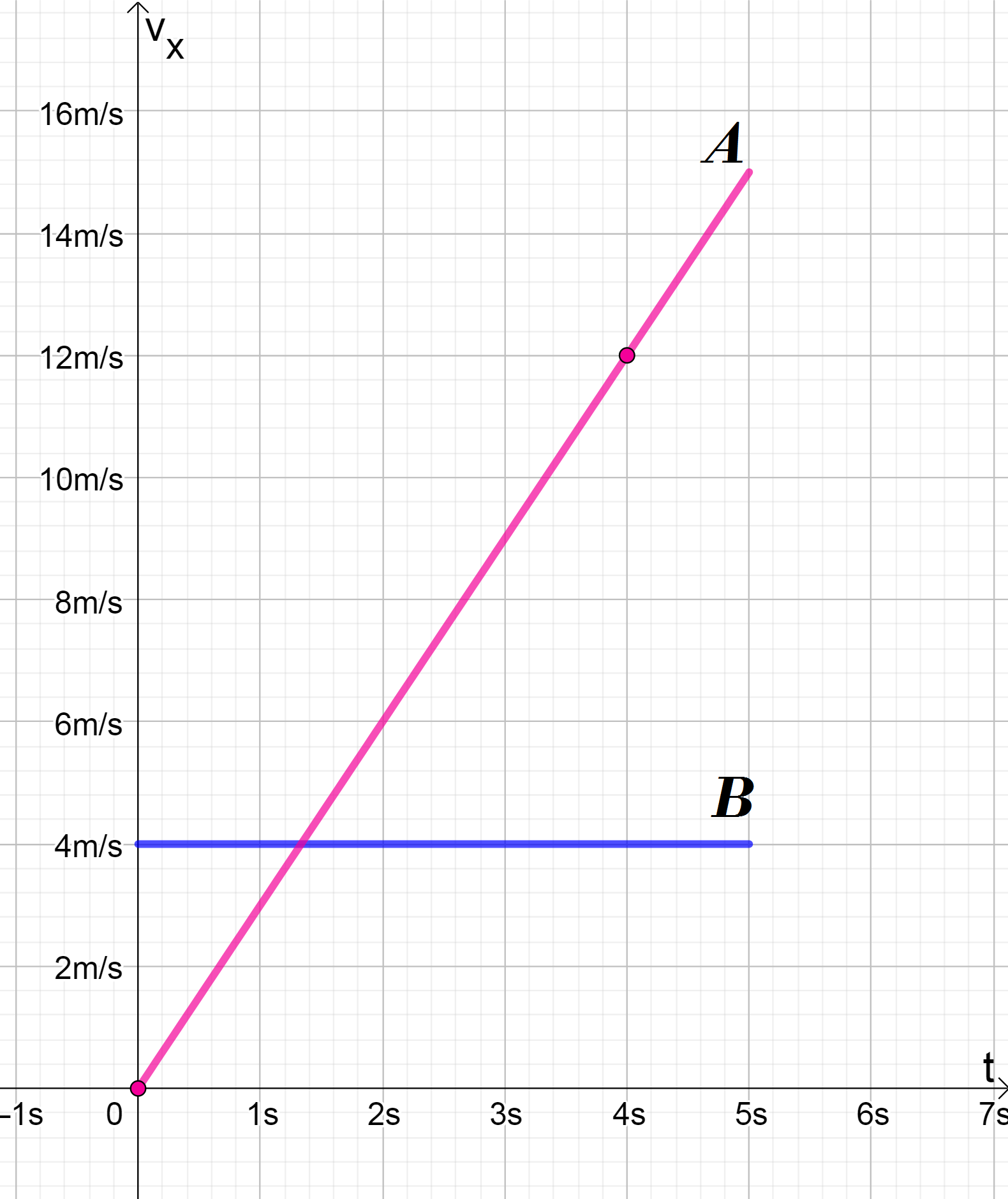 Two Cars, $A$ And $B$, Move Along The $x$-axis. Figure Is A | Quizlet