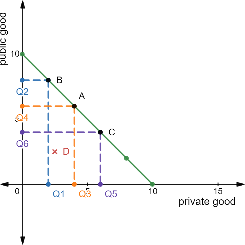 6-2 Public goods graph, Economics