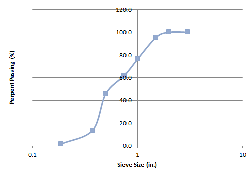 sieve analysis graph