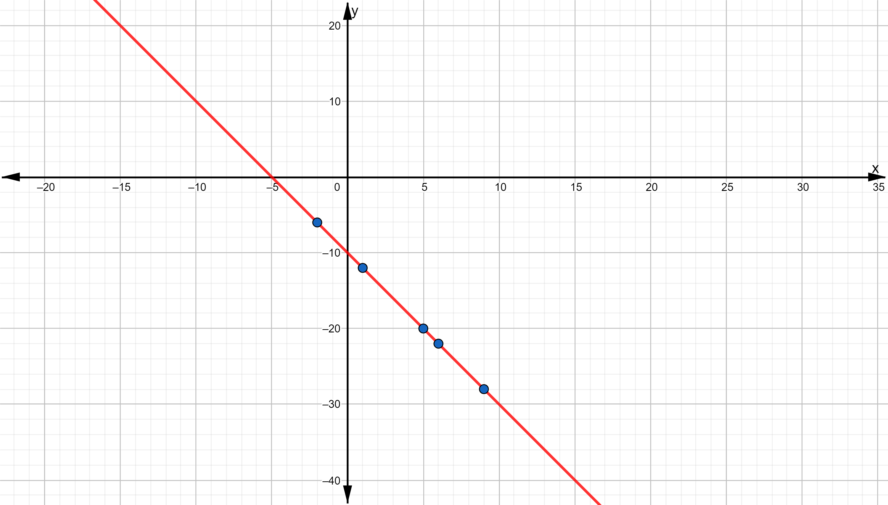 graph-f-x-2-x-10-pick-a-set-of-5-ordered-pairs-using-quizlet