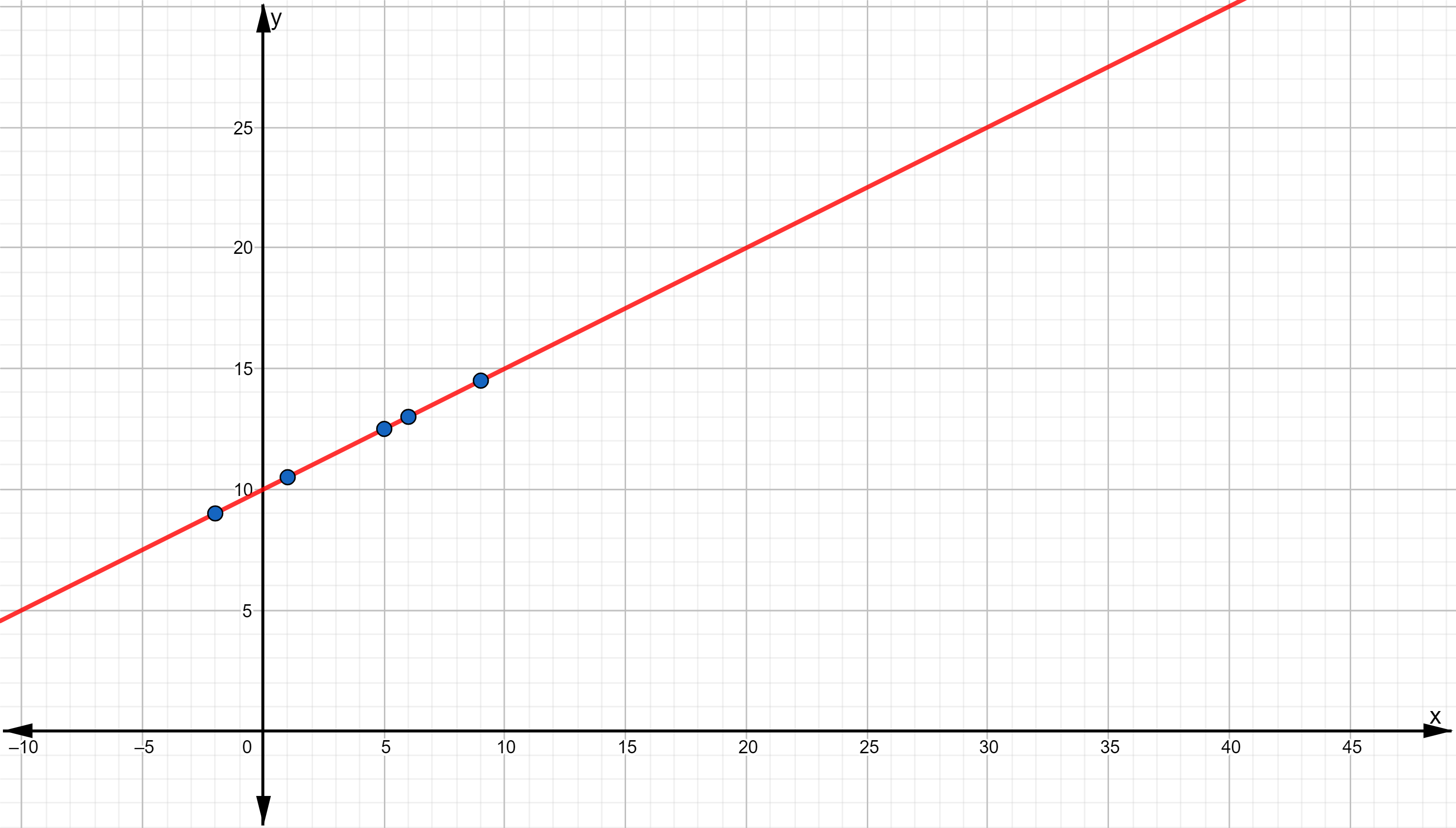 graph-f-x-0-5-x-10-pick-a-set-of-5-ordered-pairs-using-i-quizlet