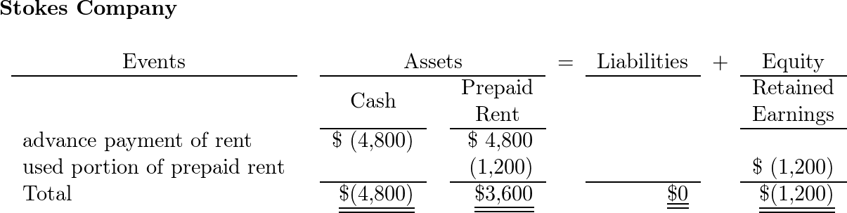 On October 1, 2016, Stokes Company paid Eastport Rentals $4, | Quizlet