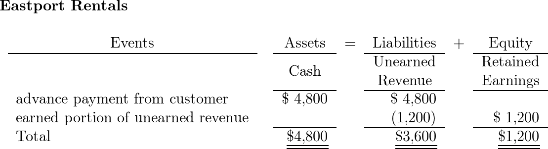 On October 1, 2016, Stokes Company paid Eastport Rentals $4, | Quizlet