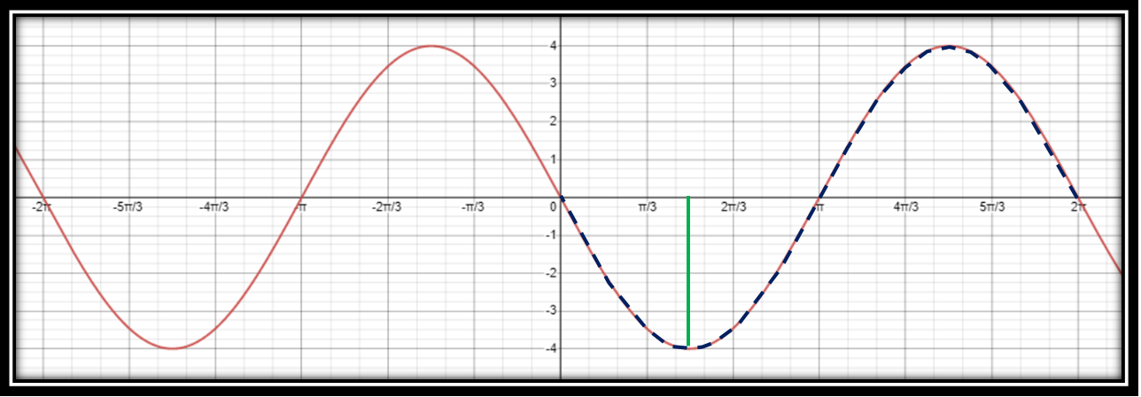 Find the amplitude and the period and sketch the graph of th | Quizlet